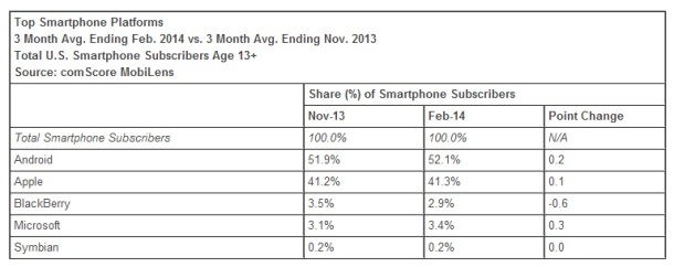 smartphone-market-share-america-February-2014